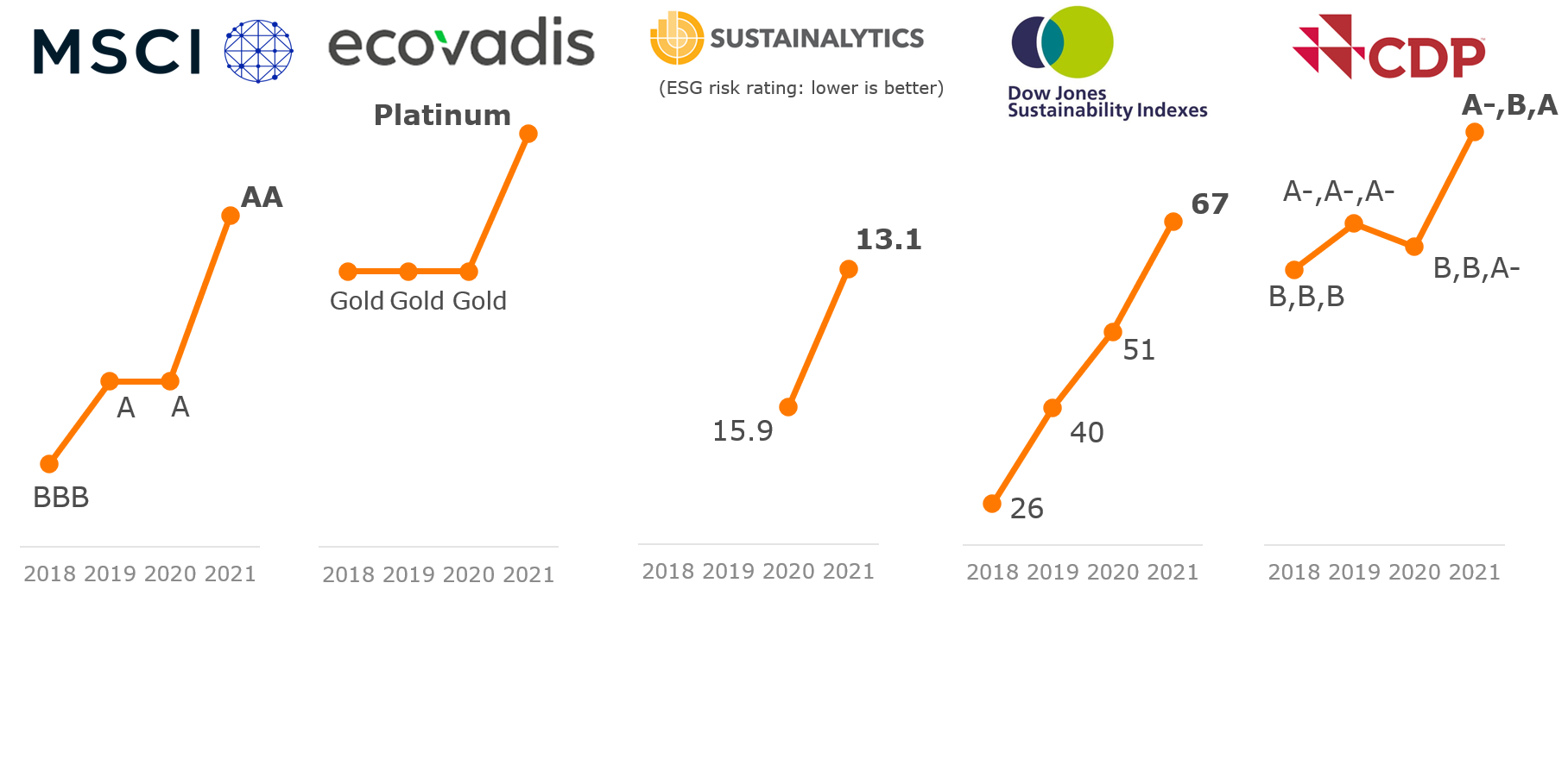 DS Smith rises sharply in ESG rankings and also makes CDP A-list after EcoVadis Platinum, MSCI's AA score and rise on the S&P Global Corporate Sustainability Assessment