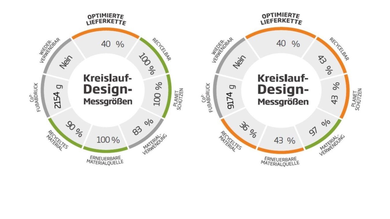 Die Kreislauf-Design-Messgrößen zeigen anschaulich, wo eine Verpackungslösung bereits nachhaltig ist und in welchen Bereichen noch Optimierungsbedarf besteht. Bei diesem Projekt fällt besonders der um fast drei Viertel gesenkte CO2-Fußabdruck ins Auge.