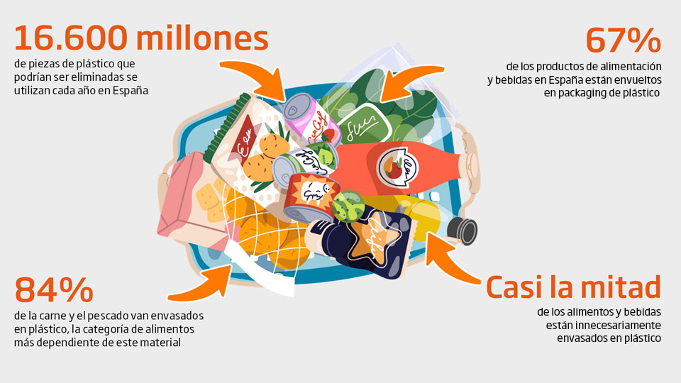 El 44% de los productos alimentarios en los supermercados españoles están envueltos en plástico que podría ser reemplazado por alternativas más sostenibles.