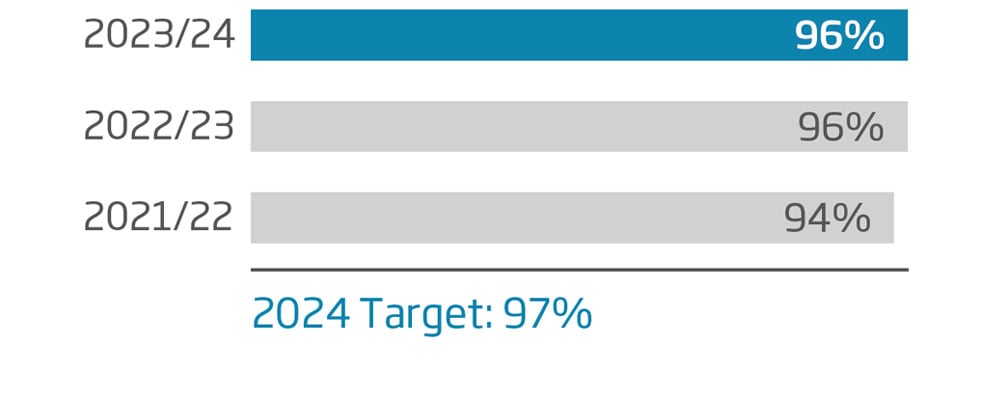 OTIF 2023/24