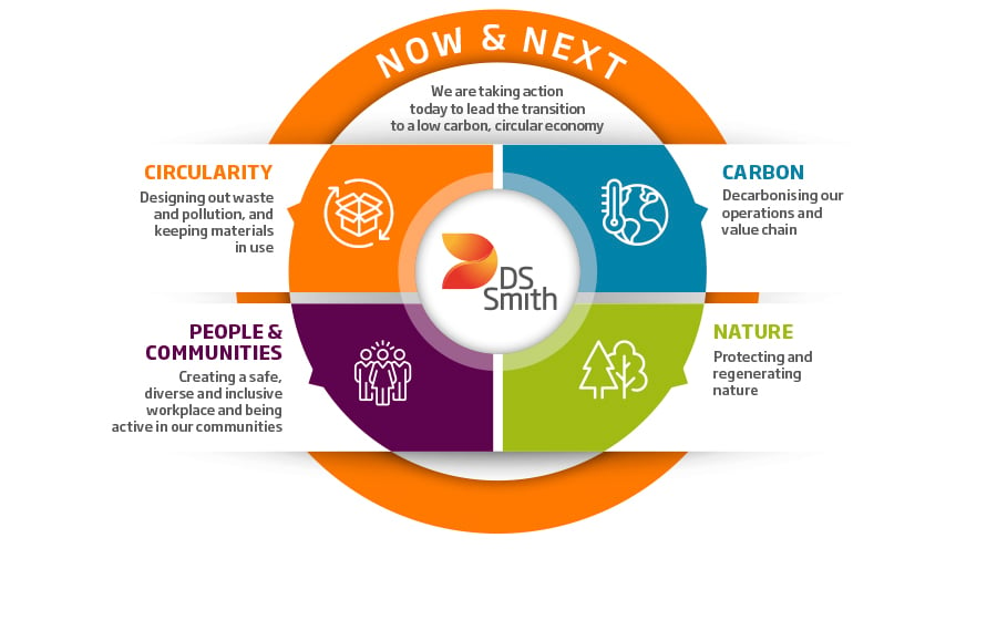 Ds smith cycle 2024 to work scheme