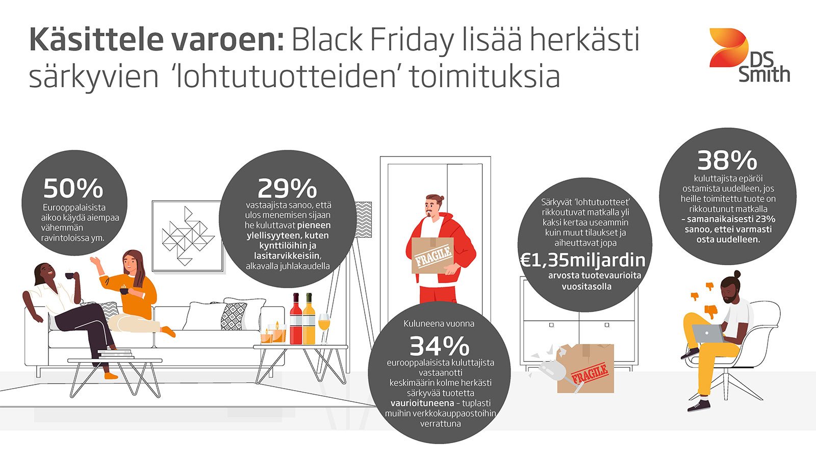 Infograafi kuvaa miten kuluttajat suhtautuvat verkkokauppaostoksiinsa, jotka tulevat särkyneinä perille.