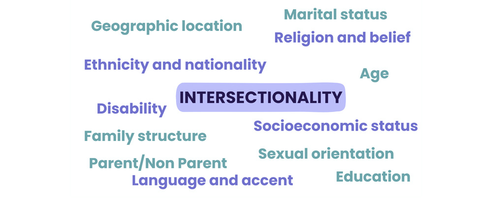 What intersectionality means for our members: geographic location, marital status, religion and belief, ethnicity and na tionality, age, disability, family structure, socioeconomic status, parent/non parent, secual orientation, language and accent, education