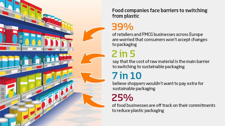 Food companies face barriers to switching from plastic