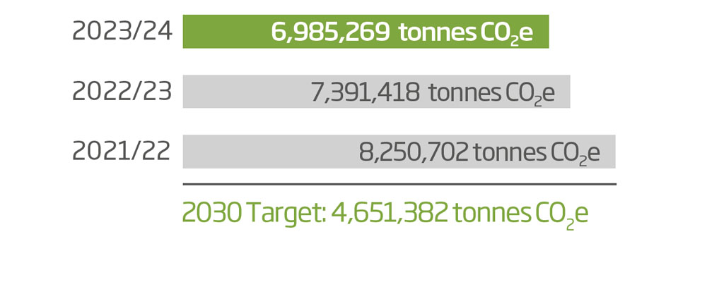 Reducción de las emisiones de CO2 2023/24