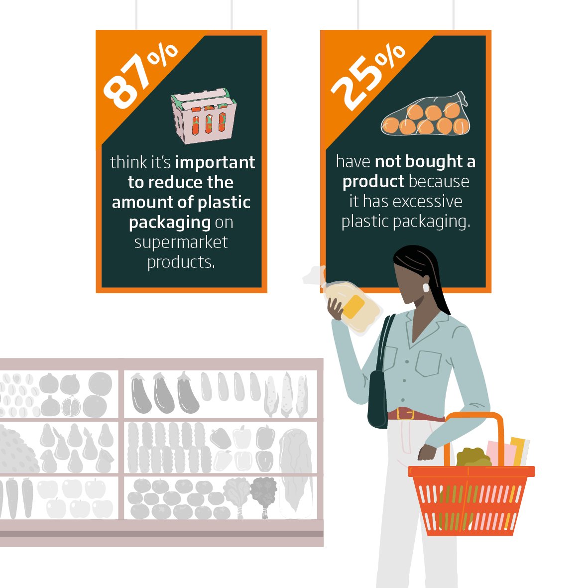 87% think it's important to reduce the amount of plastic packaging on supermarket products.