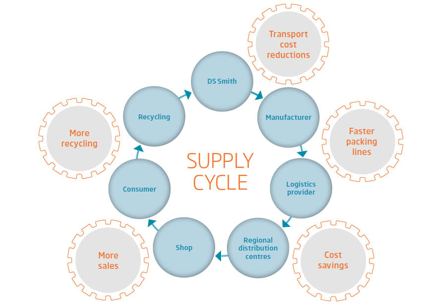 Supply Cycle Strategists - DS Smith