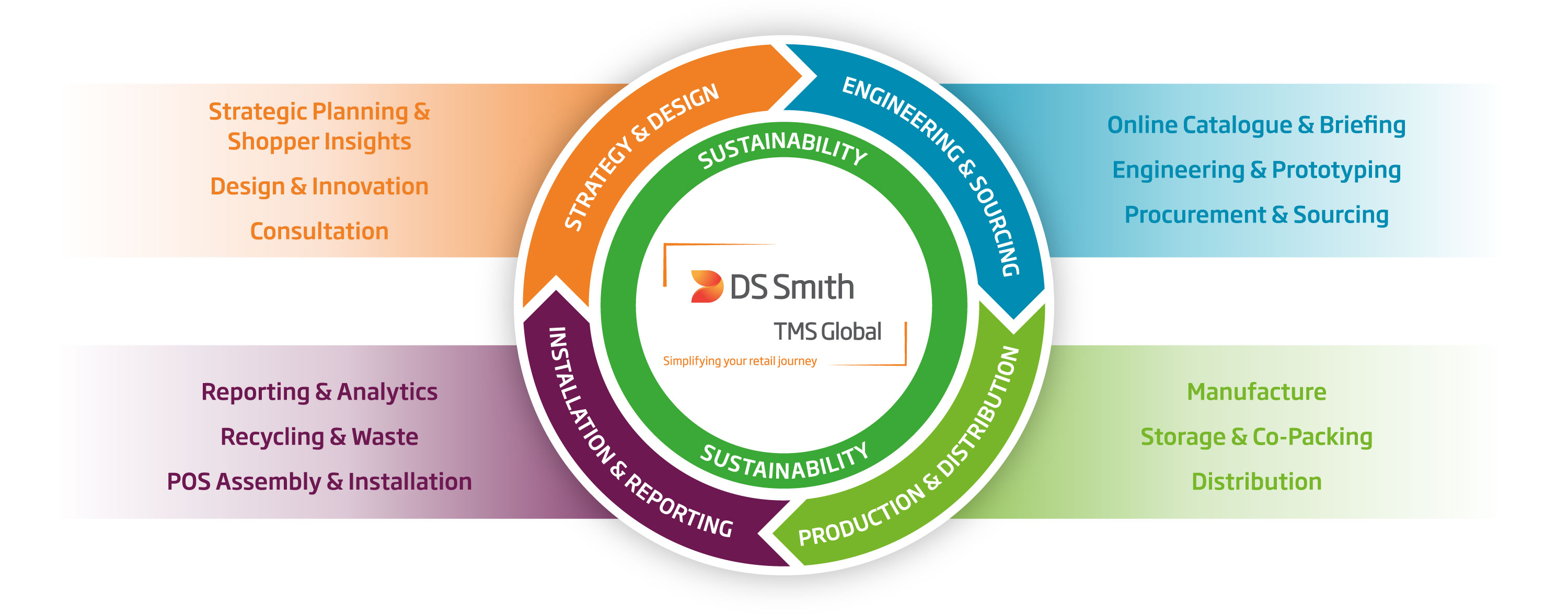 Diagram DS Smith (Strategia i projektowanie - Inżynieria i zaopatrzenie - Produkcja i dystrybucja - Strategia i raportowanie)