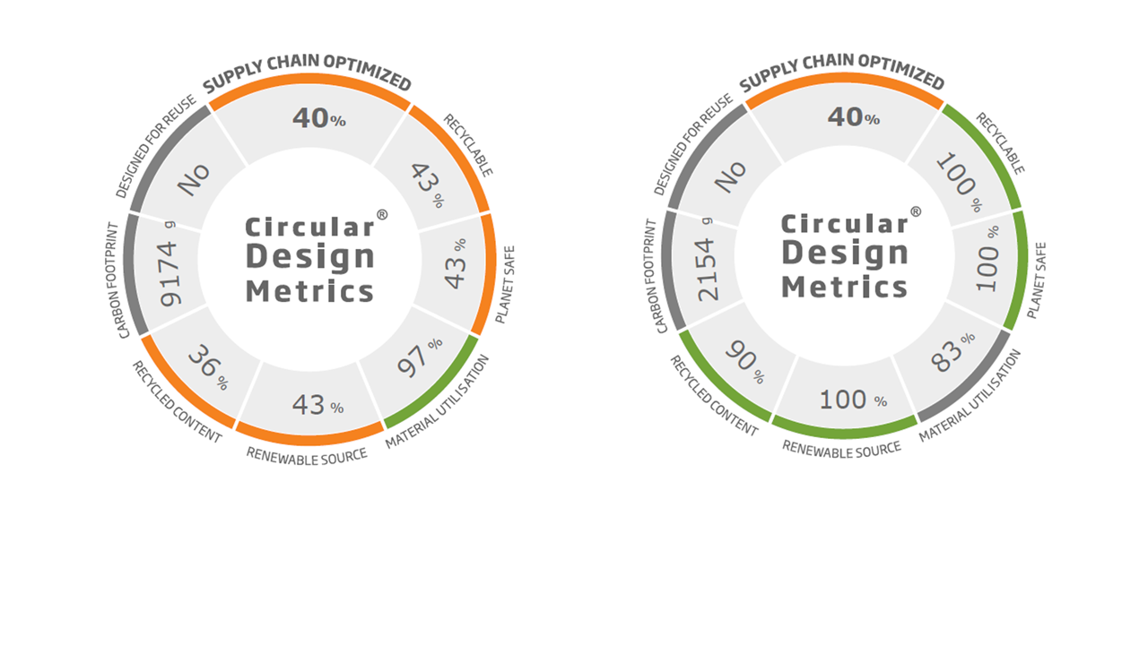 DS Smith develops innovative plastic-free industrial packaging for Bosch Home Comfort Group. The Circular Design Metrics clearly show where a packaging solution is already sustainable and in which areas there is still room for optimization.