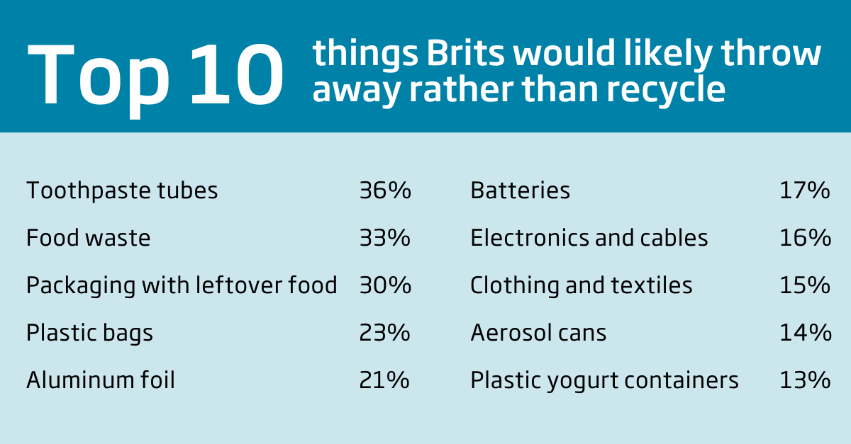 List of the top 10 things Brits are throwing away