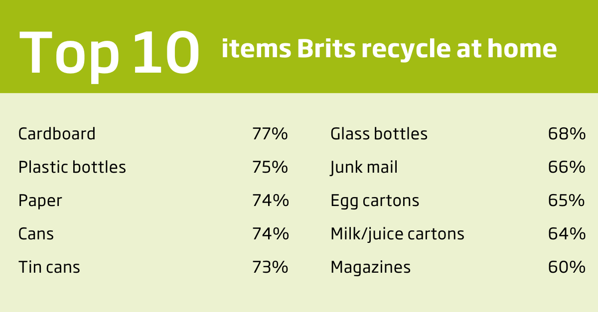 List of top 10 items Brits recycle at home